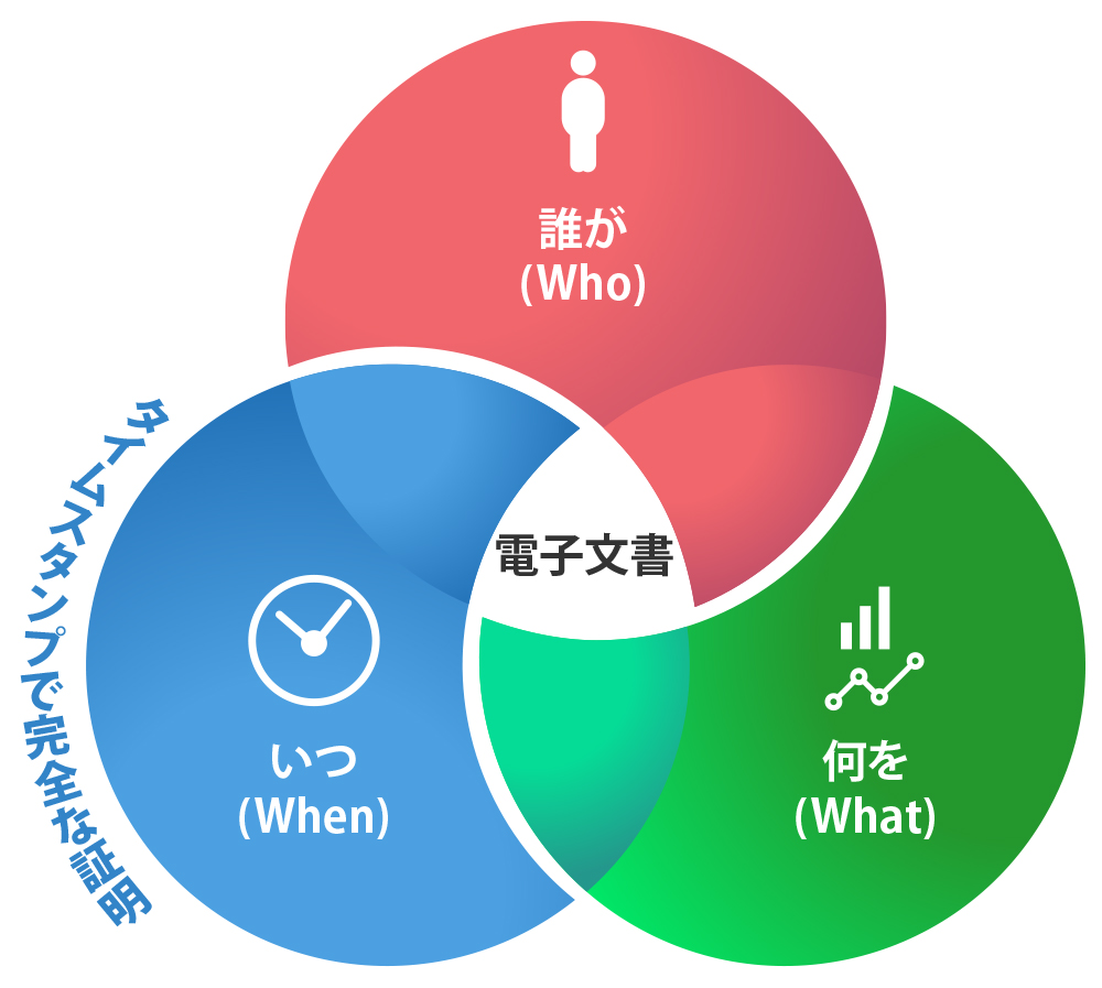 タイムスタンプとは
