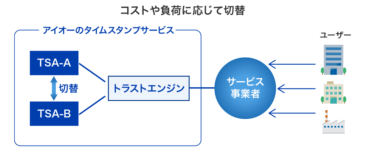 コストや負荷に応じて切替