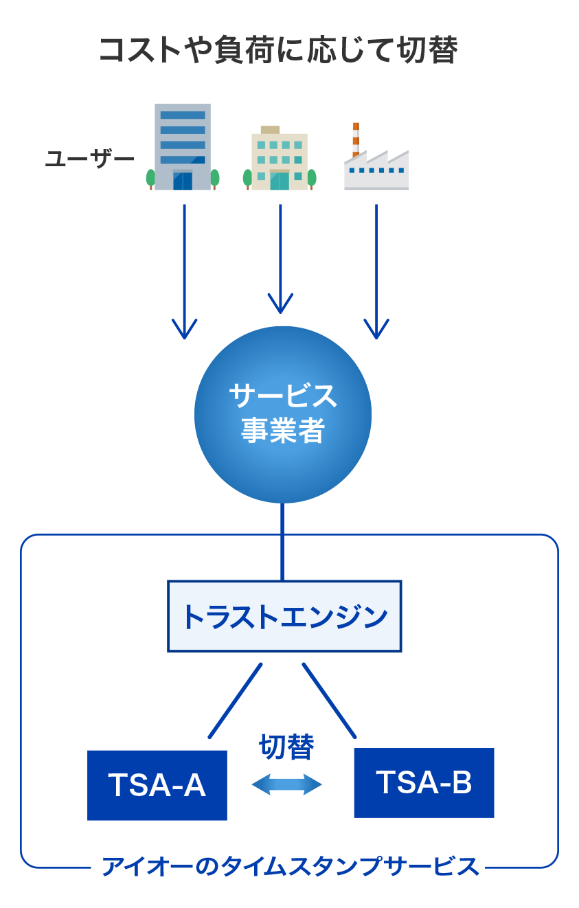コストや負荷に応じて切替