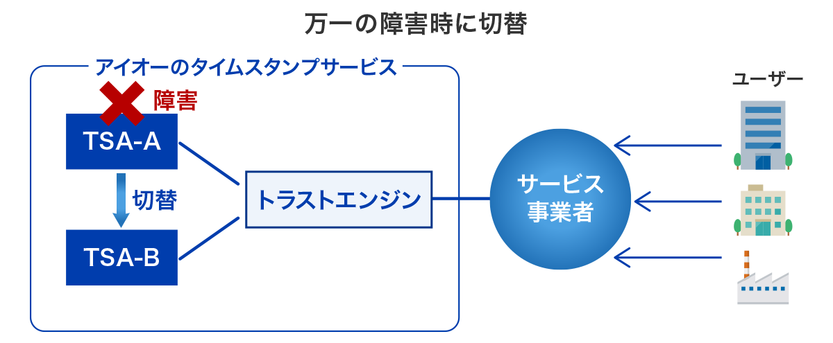 万一の障害時に切替