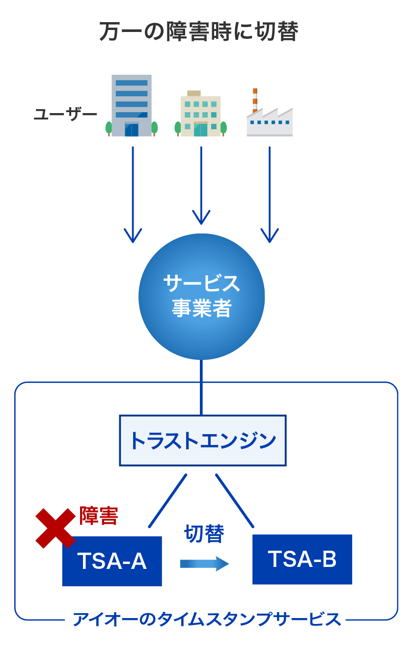 万一の障害時に切替