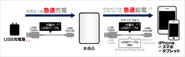 充電・給電方法