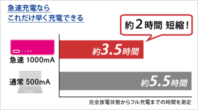 急速充電ならこれだけ早く充電できる