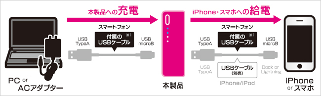 充電・給電方法