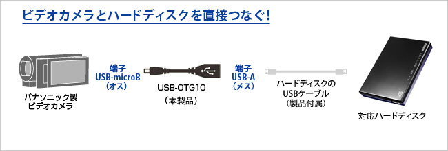 ビデオカメラとハードディスクを直接つなぐ！