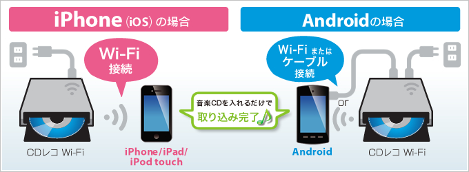 iPhoneでもAndroidでも取り込める