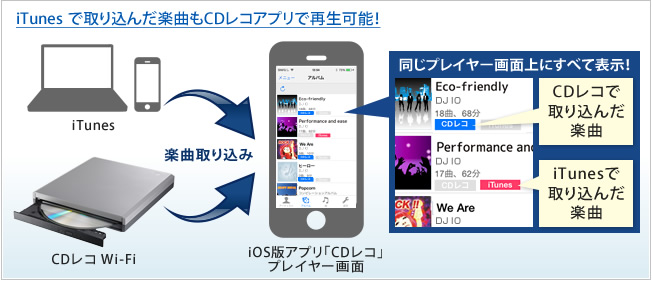 iTunesで取り込んだ楽曲もCDレコプレーヤーで再生できる！