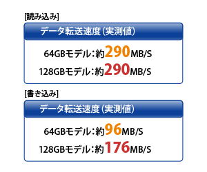 読み込み64、128GB約290MB/s、書き込み64GB約96MB/S、128GB約176MB/S