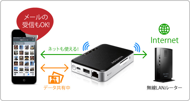 データ共有中もネット利用やメールの受信ができる