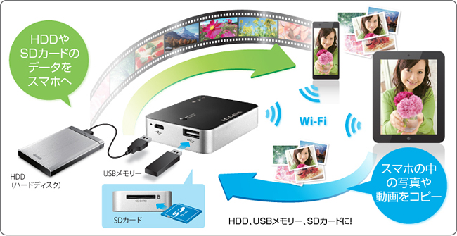 ☆新品・未使用☆I-O DATA Wi-Fiストレージ WFS-SR02SDカードリーダー