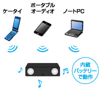 Bluetooth(R)携帯やポータブルオーディオで高音質なスピーカーサウンドを楽しめる！