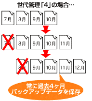 大容量データも効率よくラクラクバックアップ！「容量・時間を節約！」 