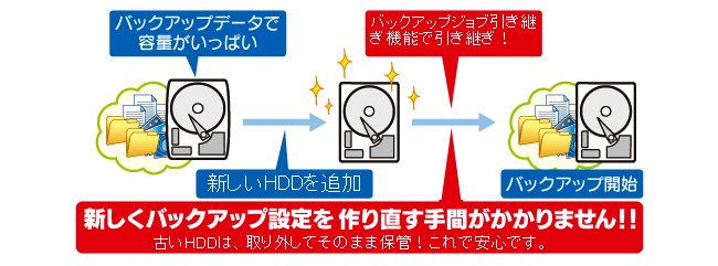 バックアップデータがいっぱいになったら、簡単に新しいハードディスクにバックアップ設定を引き継ぎできる！[NEW!]