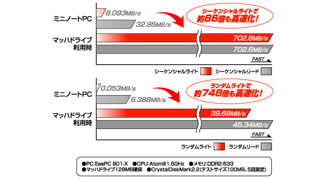 ミニノートPCの高速化に