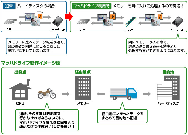 「マッハドライブ」の速さの理由