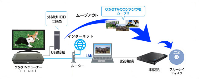 ひかりTVチューナーで録画した番組のダビングにも対応！