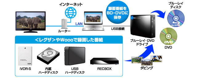 Dtcp Ip Disc Recorder Iodata アイ オー データ機器