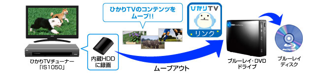 ひかりTVチューナーで録画した番組のダビングにも対応！