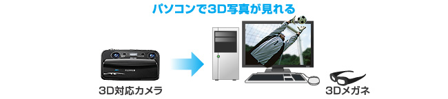 パソコンで3D写真が見れる