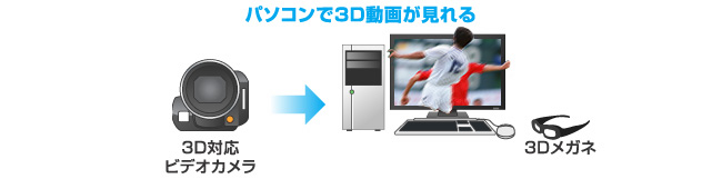 パソコンで3D動画が見れる