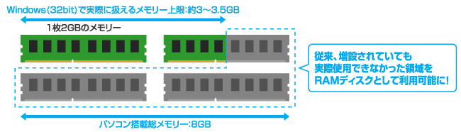 従来、増設されていても実際使用できなかった領域をRAMディスクとして利用可能に！