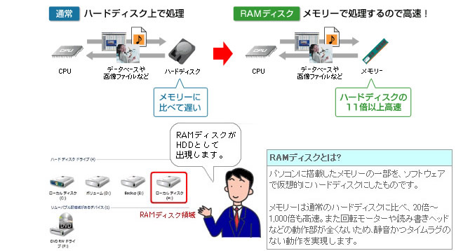 メモリーにハードディスクの役割を持たせるから速い！