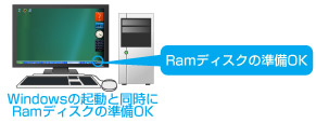 Windowsの起動と同時にRamディスクの準備OK