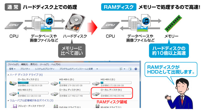 メモリーにハードディスクの役割を持たせるから速い！