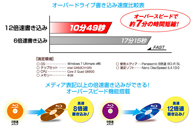 12倍速の超高速書き込みを実現！