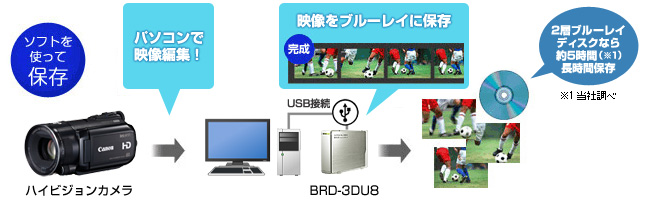 「AVCHD」「HDV」規格の映像を編集・保存