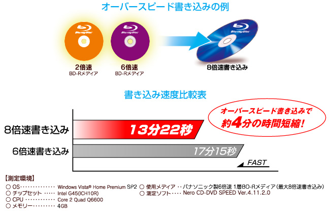 8倍速の高速書き込みを実現