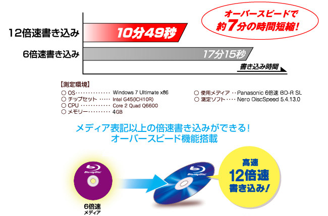 12倍速の超高速書き込みを実現！