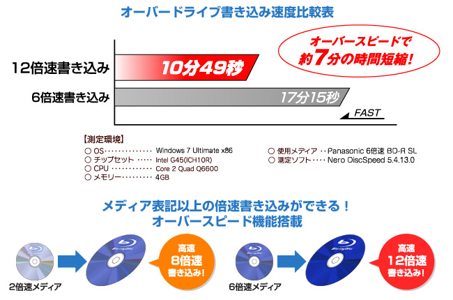 12倍速の超高速書き込みを実現！