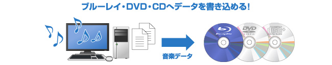 ブルーレイ・DVD・CDへデータを書き込める！