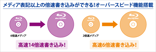 メディア表記以上の倍速書き込みができる！オーバースピード機能搭載