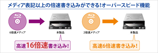 メディア表記以上の倍速書き込みができるオーバースピード機能