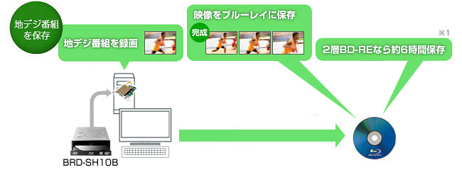 地デジ番組をハイビジョンのまま保存！「BDムーブ」対応