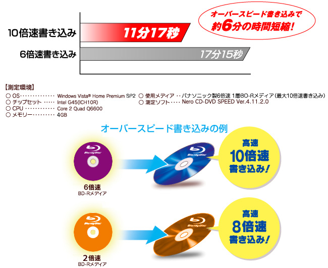 10倍速の高速書き込みを実現