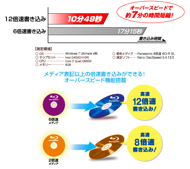 12倍速の超高速書き込みを実現！