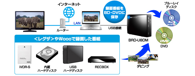 DTCP-IPネットワークダビング対応