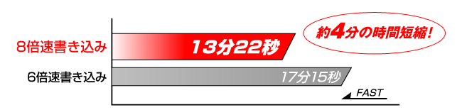 8倍速の高速書き込みを実現