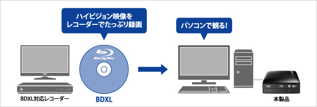 BDXLにハイビジョン映像をたっぷり録画して、パソコンで楽しむ