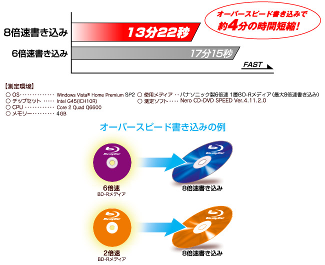 8倍速の高速書き込みを実現