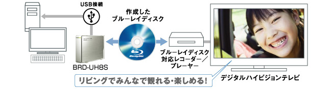 作成したブルーレイディスクは大画面テレビで楽しむ