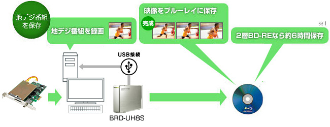 地デジ番組をハイビジョンのまま保存！「BDムーブ」対応