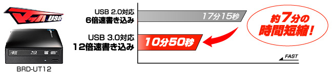 USB 3.0対応で、12倍速書き込みを実現！