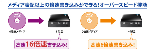 メディア表記以上の倍速書き込みができるオーバースピード機能