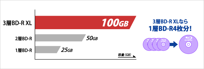 3層BD-R XLなら1層BD-R4枚分！