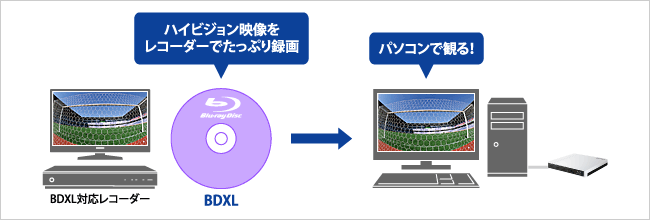 レコーダーで録画したBDXLをパソコンで再生できる