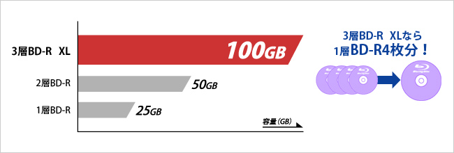 BDXLなら1層BD-R4枚分！